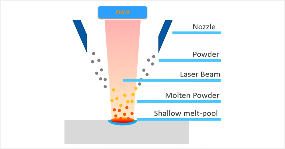 Hornet Laser Cladding: Extreme High Speed Laser Cladding